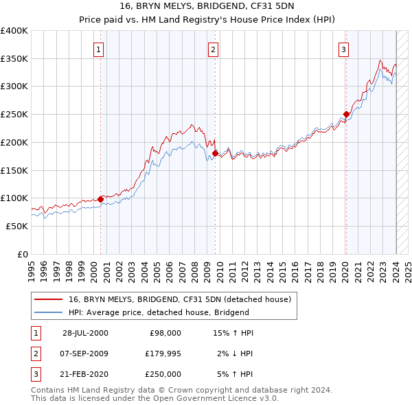 16, BRYN MELYS, BRIDGEND, CF31 5DN: Price paid vs HM Land Registry's House Price Index