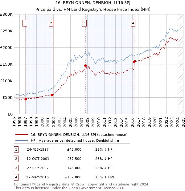 16, BRYN ONNEN, DENBIGH, LL16 3PJ: Price paid vs HM Land Registry's House Price Index