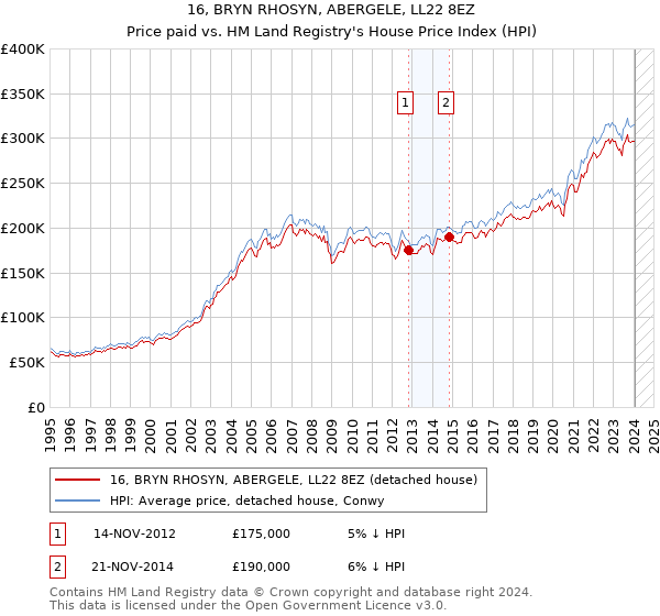 16, BRYN RHOSYN, ABERGELE, LL22 8EZ: Price paid vs HM Land Registry's House Price Index