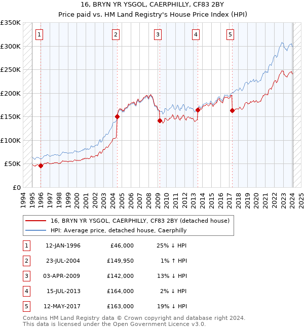 16, BRYN YR YSGOL, CAERPHILLY, CF83 2BY: Price paid vs HM Land Registry's House Price Index