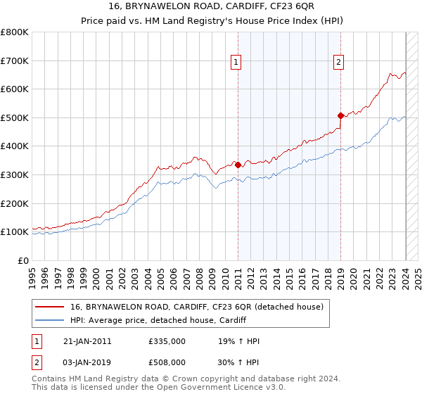 16, BRYNAWELON ROAD, CARDIFF, CF23 6QR: Price paid vs HM Land Registry's House Price Index