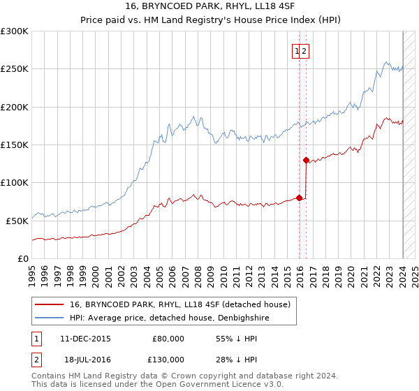 16, BRYNCOED PARK, RHYL, LL18 4SF: Price paid vs HM Land Registry's House Price Index