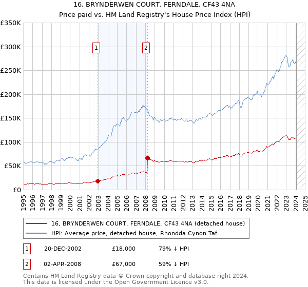 16, BRYNDERWEN COURT, FERNDALE, CF43 4NA: Price paid vs HM Land Registry's House Price Index