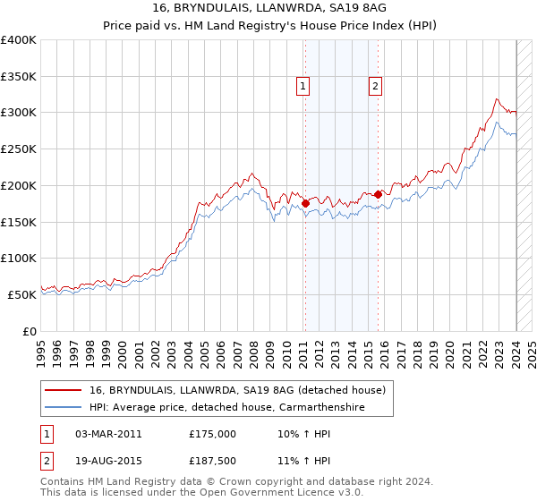 16, BRYNDULAIS, LLANWRDA, SA19 8AG: Price paid vs HM Land Registry's House Price Index