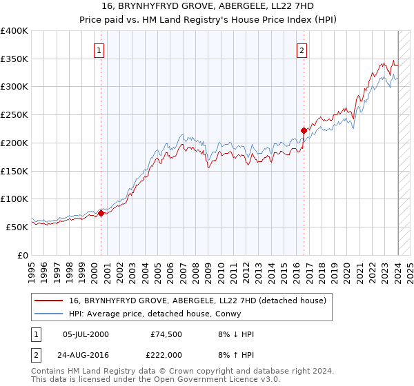 16, BRYNHYFRYD GROVE, ABERGELE, LL22 7HD: Price paid vs HM Land Registry's House Price Index