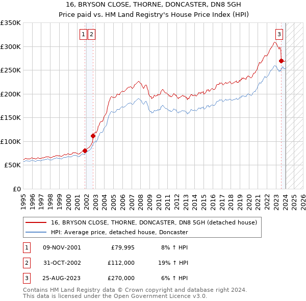 16, BRYSON CLOSE, THORNE, DONCASTER, DN8 5GH: Price paid vs HM Land Registry's House Price Index