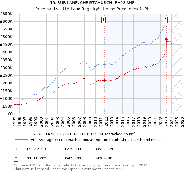 16, BUB LANE, CHRISTCHURCH, BH23 3NF: Price paid vs HM Land Registry's House Price Index