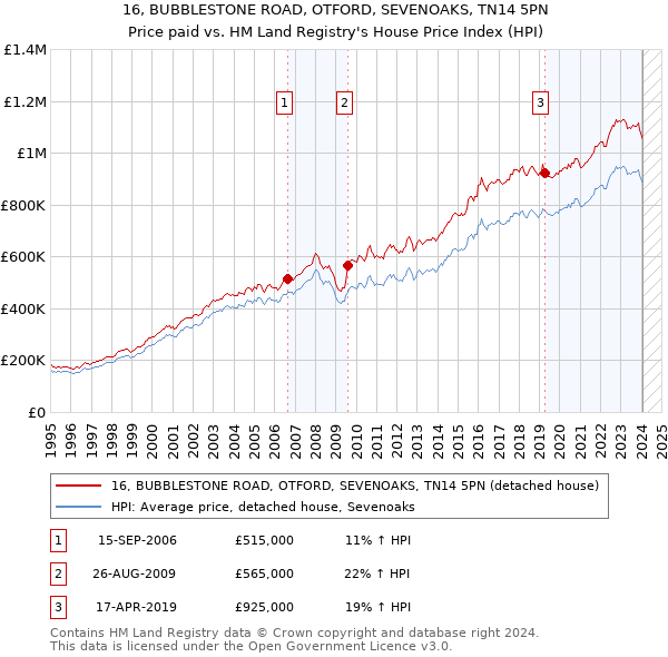 16, BUBBLESTONE ROAD, OTFORD, SEVENOAKS, TN14 5PN: Price paid vs HM Land Registry's House Price Index
