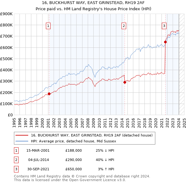 16, BUCKHURST WAY, EAST GRINSTEAD, RH19 2AF: Price paid vs HM Land Registry's House Price Index