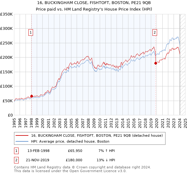 16, BUCKINGHAM CLOSE, FISHTOFT, BOSTON, PE21 9QB: Price paid vs HM Land Registry's House Price Index