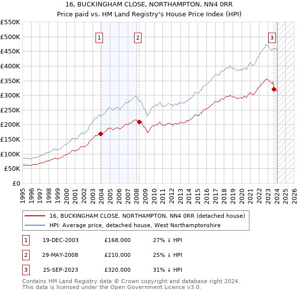 16, BUCKINGHAM CLOSE, NORTHAMPTON, NN4 0RR: Price paid vs HM Land Registry's House Price Index
