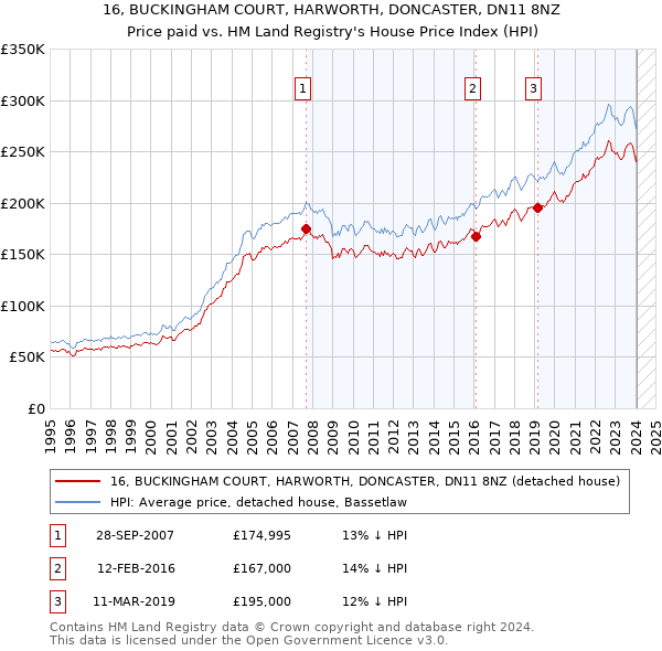 16, BUCKINGHAM COURT, HARWORTH, DONCASTER, DN11 8NZ: Price paid vs HM Land Registry's House Price Index
