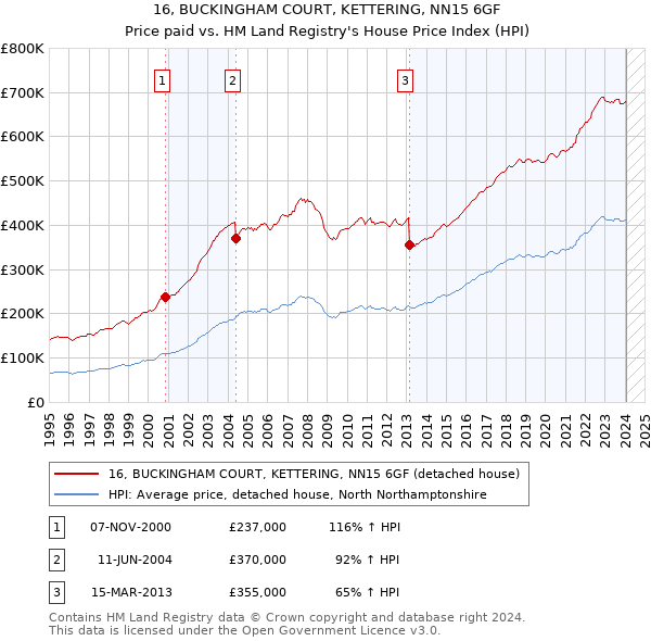 16, BUCKINGHAM COURT, KETTERING, NN15 6GF: Price paid vs HM Land Registry's House Price Index