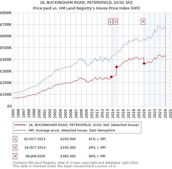 16, BUCKINGHAM ROAD, PETERSFIELD, GU32 3AZ: Price paid vs HM Land Registry's House Price Index