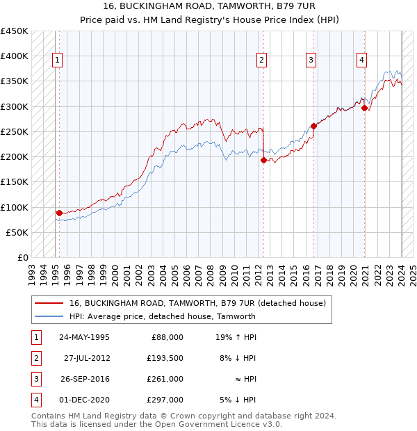 16, BUCKINGHAM ROAD, TAMWORTH, B79 7UR: Price paid vs HM Land Registry's House Price Index