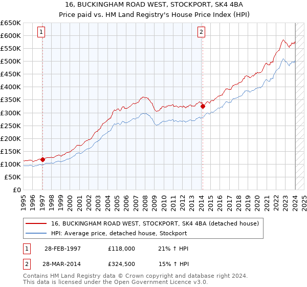 16, BUCKINGHAM ROAD WEST, STOCKPORT, SK4 4BA: Price paid vs HM Land Registry's House Price Index