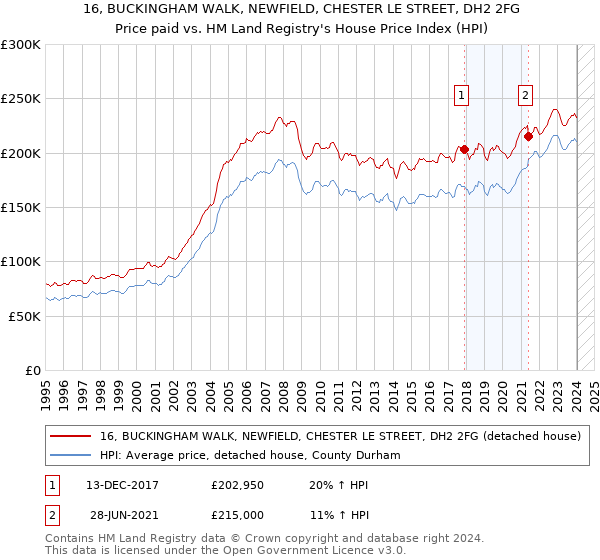 16, BUCKINGHAM WALK, NEWFIELD, CHESTER LE STREET, DH2 2FG: Price paid vs HM Land Registry's House Price Index