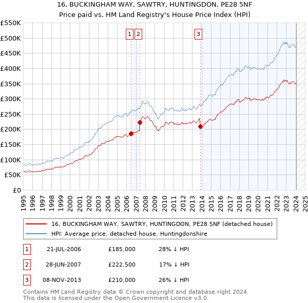 16, BUCKINGHAM WAY, SAWTRY, HUNTINGDON, PE28 5NF: Price paid vs HM Land Registry's House Price Index
