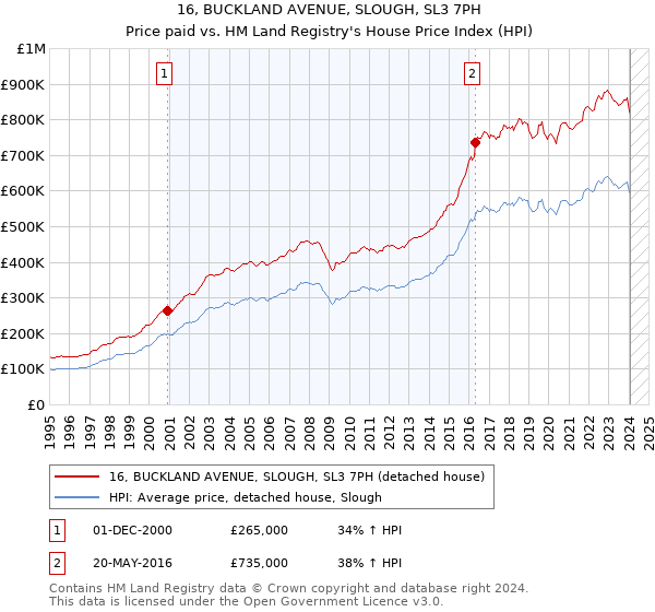 16, BUCKLAND AVENUE, SLOUGH, SL3 7PH: Price paid vs HM Land Registry's House Price Index