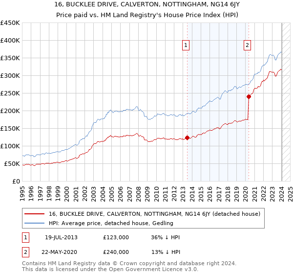 16, BUCKLEE DRIVE, CALVERTON, NOTTINGHAM, NG14 6JY: Price paid vs HM Land Registry's House Price Index