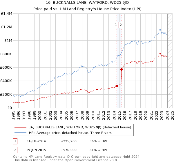 16, BUCKNALLS LANE, WATFORD, WD25 9JQ: Price paid vs HM Land Registry's House Price Index