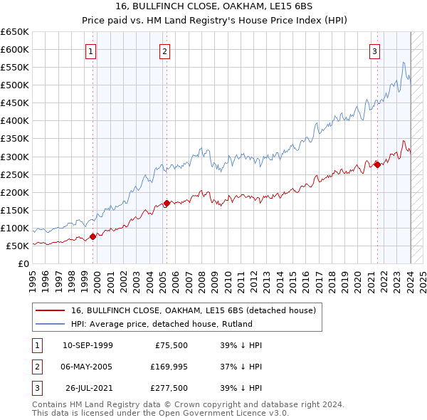 16, BULLFINCH CLOSE, OAKHAM, LE15 6BS: Price paid vs HM Land Registry's House Price Index