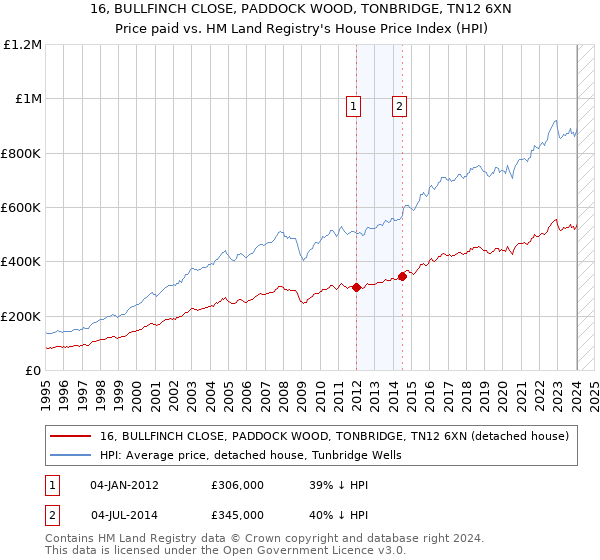 16, BULLFINCH CLOSE, PADDOCK WOOD, TONBRIDGE, TN12 6XN: Price paid vs HM Land Registry's House Price Index
