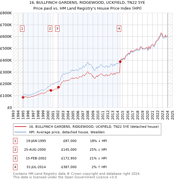 16, BULLFINCH GARDENS, RIDGEWOOD, UCKFIELD, TN22 5YE: Price paid vs HM Land Registry's House Price Index