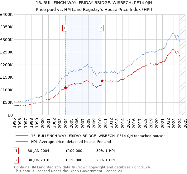 16, BULLFINCH WAY, FRIDAY BRIDGE, WISBECH, PE14 0JH: Price paid vs HM Land Registry's House Price Index