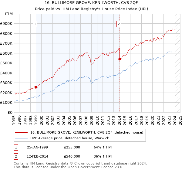 16, BULLIMORE GROVE, KENILWORTH, CV8 2QF: Price paid vs HM Land Registry's House Price Index