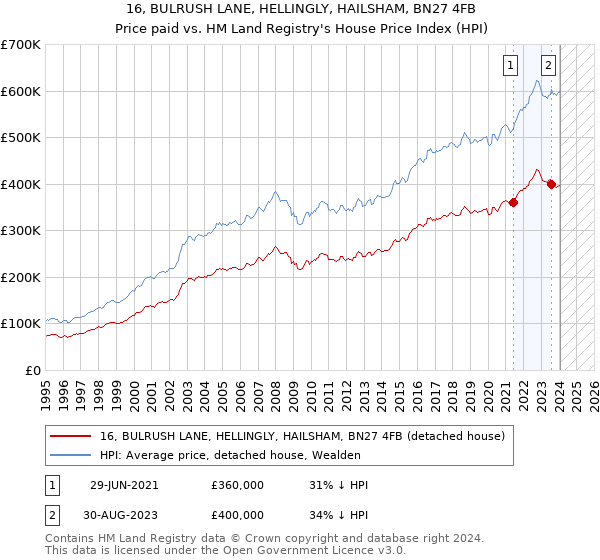 16, BULRUSH LANE, HELLINGLY, HAILSHAM, BN27 4FB: Price paid vs HM Land Registry's House Price Index