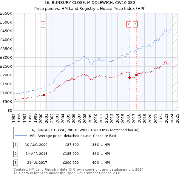 16, BUNBURY CLOSE, MIDDLEWICH, CW10 0SG: Price paid vs HM Land Registry's House Price Index