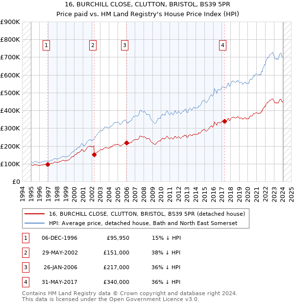 16, BURCHILL CLOSE, CLUTTON, BRISTOL, BS39 5PR: Price paid vs HM Land Registry's House Price Index