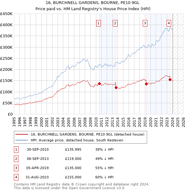 16, BURCHNELL GARDENS, BOURNE, PE10 9GL: Price paid vs HM Land Registry's House Price Index