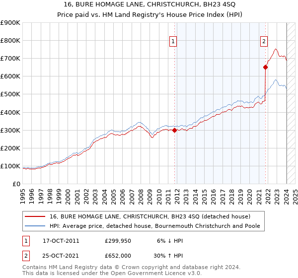 16, BURE HOMAGE LANE, CHRISTCHURCH, BH23 4SQ: Price paid vs HM Land Registry's House Price Index
