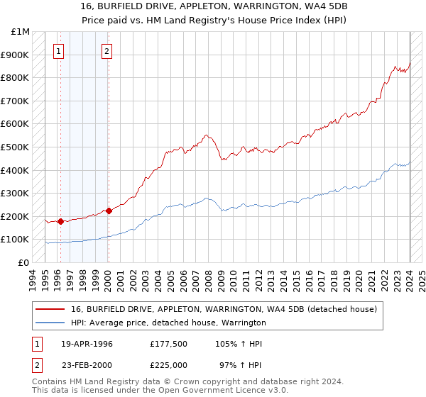 16, BURFIELD DRIVE, APPLETON, WARRINGTON, WA4 5DB: Price paid vs HM Land Registry's House Price Index
