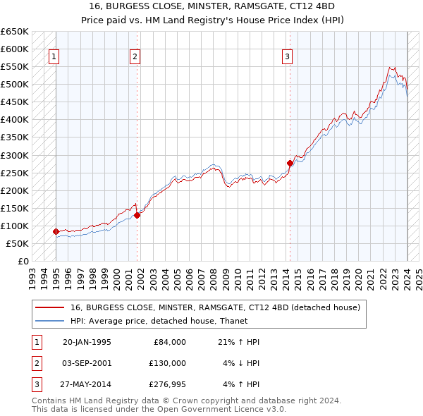 16, BURGESS CLOSE, MINSTER, RAMSGATE, CT12 4BD: Price paid vs HM Land Registry's House Price Index