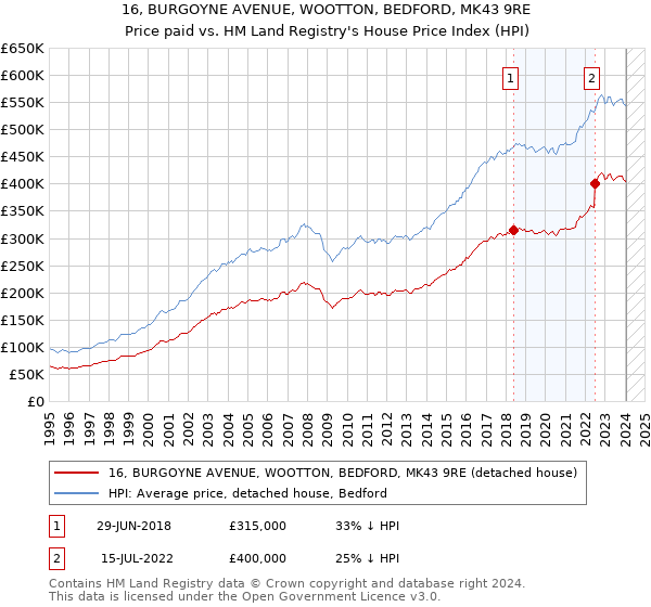 16, BURGOYNE AVENUE, WOOTTON, BEDFORD, MK43 9RE: Price paid vs HM Land Registry's House Price Index