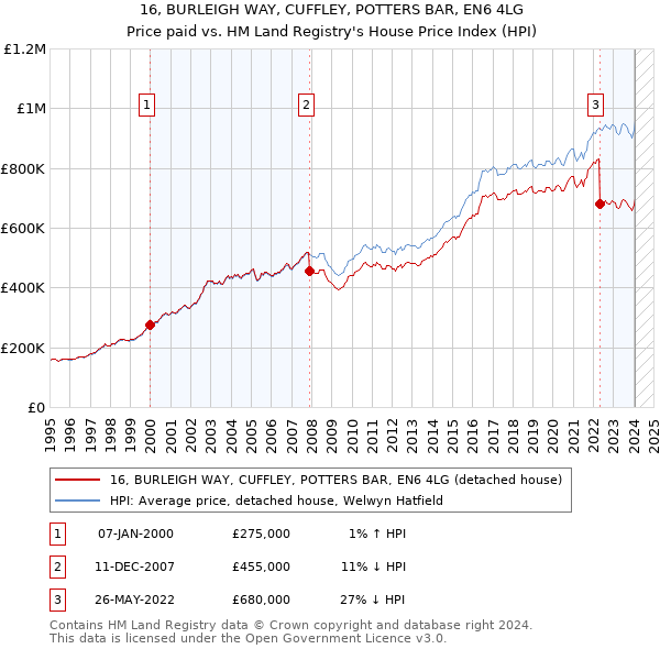 16, BURLEIGH WAY, CUFFLEY, POTTERS BAR, EN6 4LG: Price paid vs HM Land Registry's House Price Index