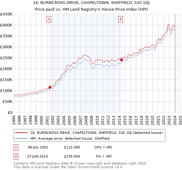 16, BURNCROSS DRIVE, CHAPELTOWN, SHEFFIELD, S35 1DJ: Price paid vs HM Land Registry's House Price Index