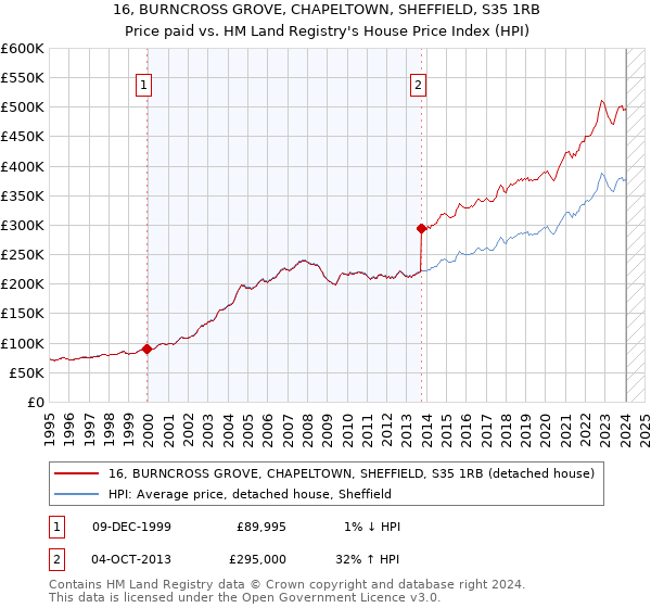 16, BURNCROSS GROVE, CHAPELTOWN, SHEFFIELD, S35 1RB: Price paid vs HM Land Registry's House Price Index
