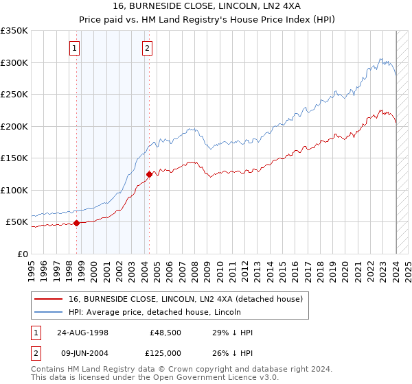 16, BURNESIDE CLOSE, LINCOLN, LN2 4XA: Price paid vs HM Land Registry's House Price Index