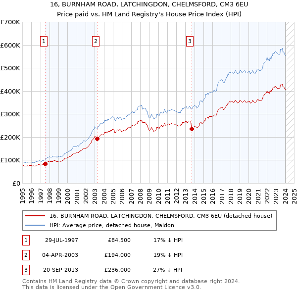 16, BURNHAM ROAD, LATCHINGDON, CHELMSFORD, CM3 6EU: Price paid vs HM Land Registry's House Price Index