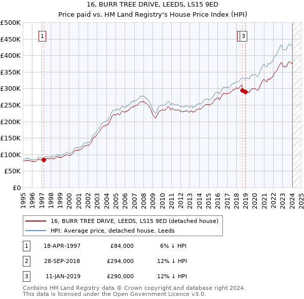 16, BURR TREE DRIVE, LEEDS, LS15 9ED: Price paid vs HM Land Registry's House Price Index
