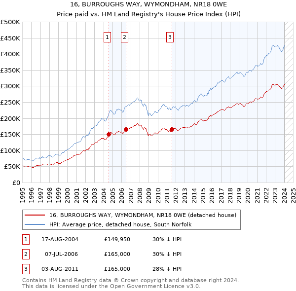 16, BURROUGHS WAY, WYMONDHAM, NR18 0WE: Price paid vs HM Land Registry's House Price Index