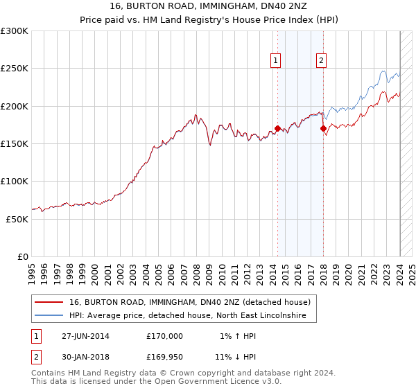16, BURTON ROAD, IMMINGHAM, DN40 2NZ: Price paid vs HM Land Registry's House Price Index