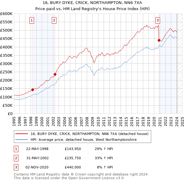 16, BURY DYKE, CRICK, NORTHAMPTON, NN6 7XA: Price paid vs HM Land Registry's House Price Index