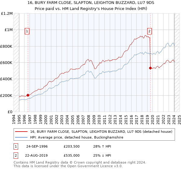 16, BURY FARM CLOSE, SLAPTON, LEIGHTON BUZZARD, LU7 9DS: Price paid vs HM Land Registry's House Price Index