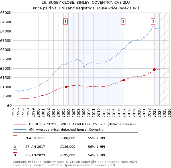 16, BUSBY CLOSE, BINLEY, COVENTRY, CV3 2LU: Price paid vs HM Land Registry's House Price Index
