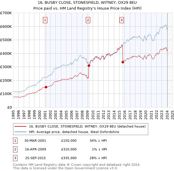 16, BUSBY CLOSE, STONESFIELD, WITNEY, OX29 8EU: Price paid vs HM Land Registry's House Price Index